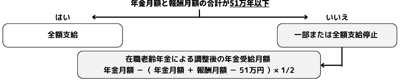 「超」在職老齢年金対策プラン