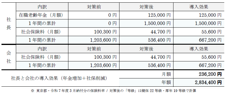 「超」在職老齢年金対策プラン