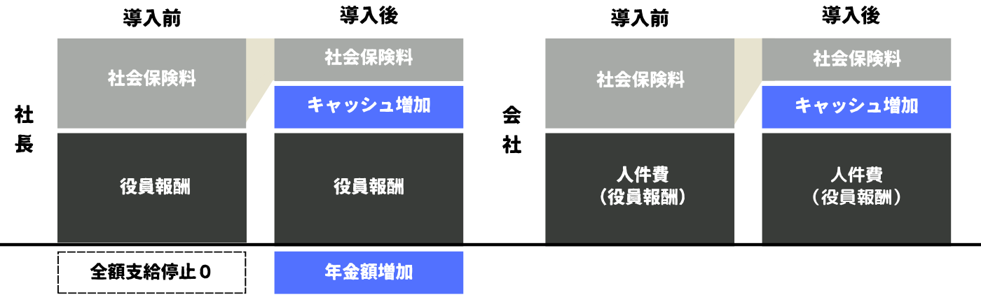 「超」在職老齢年金対策プラン