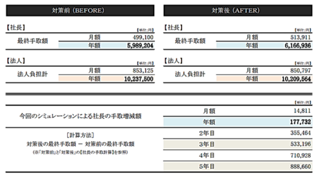 オーナー社長なら「保障」は 会社にしてもらえばいい!