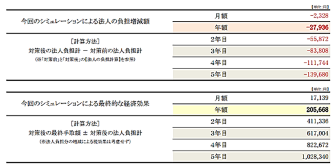 オーナー社長なら「保障」は 会社にしてもらえばいい!